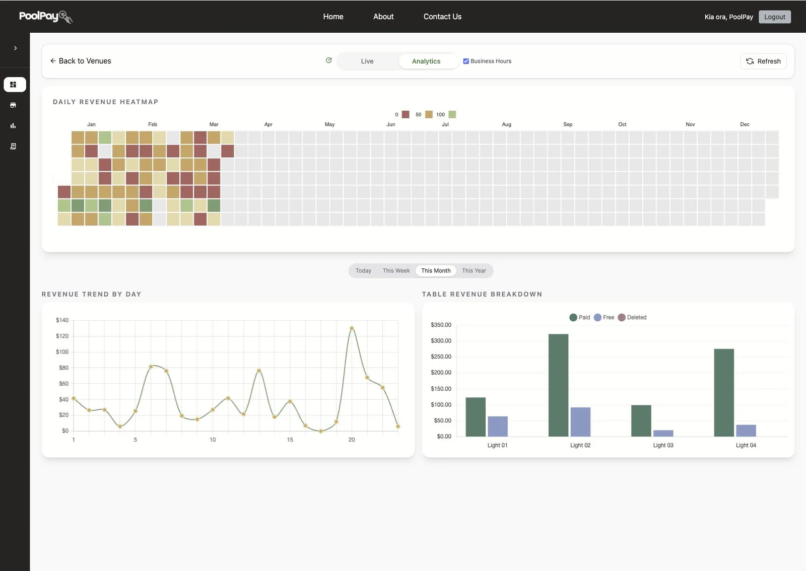 PoolPay analytics with a daily revenue heatmap, revenue trend and revenue by table