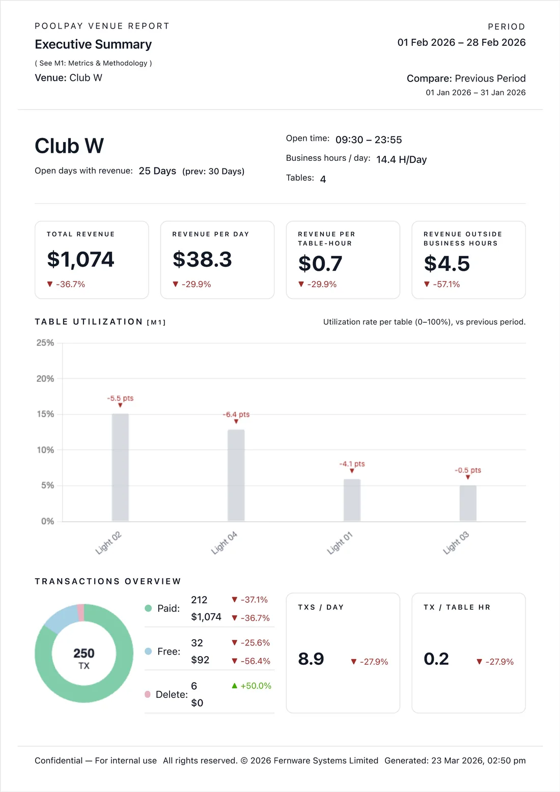 PoolPay venue report page with revenue, table utilisation and transaction summary