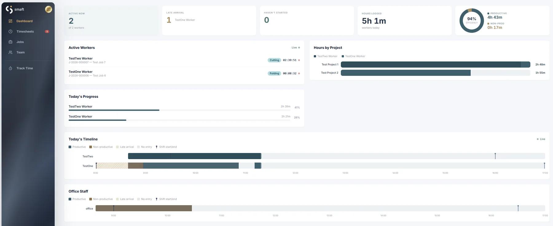 smaft office dashboard showing active workers, hours by project and the day's timeline